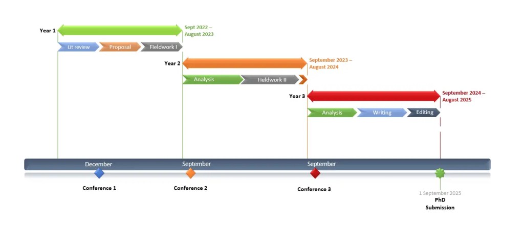 gantt chart for thesis sample