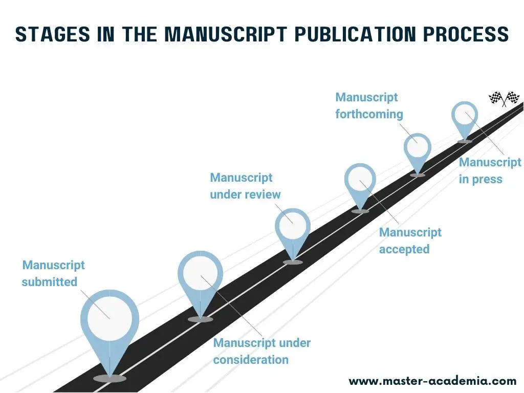 Illustration of the different stages in a manuscript publication process