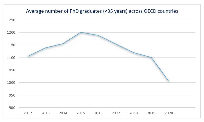 how many phd holders in usa