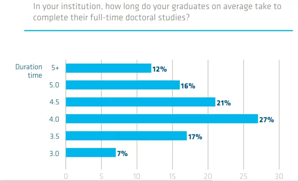 how many years to complete phd after masters