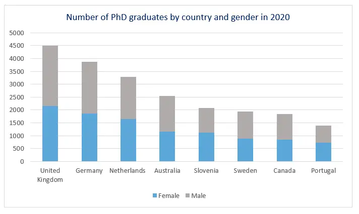 how many phd holders in usa